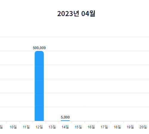 후원 수입 차트
