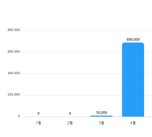월별 후원 수입 차트