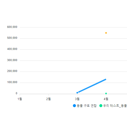 온라인 모금함 수입 비교
